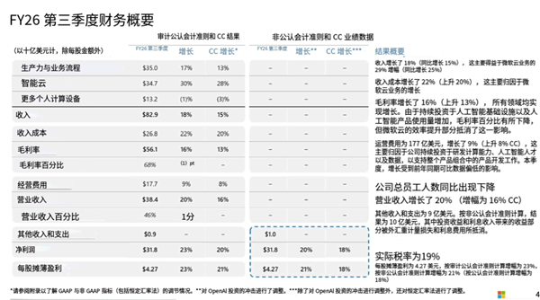 微软第三财季营收829亿美元，AI业务成增长引擎