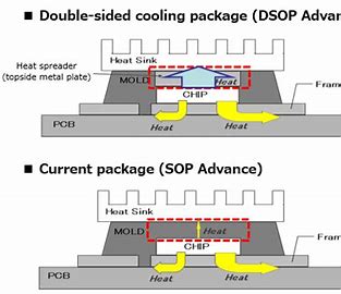 AOS推出创新型双面散热DFN 5x6 封装产品