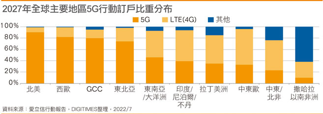 2027年全球主要地区5G移动订户比重分布