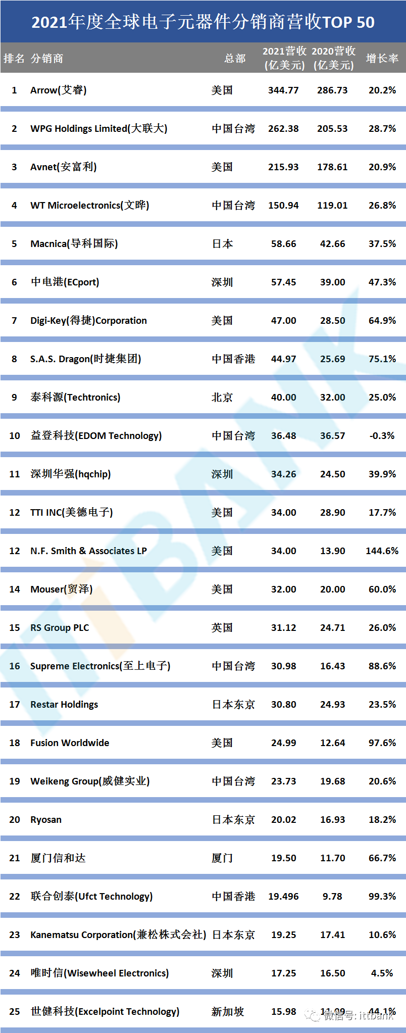 全球电子元器件分销商营收 TOP 50