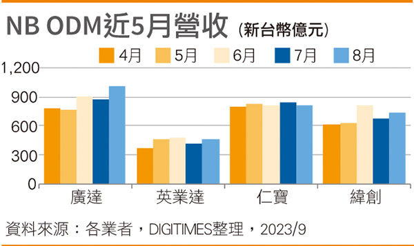 NB ODM近5月营收 NB ODM近5月营收