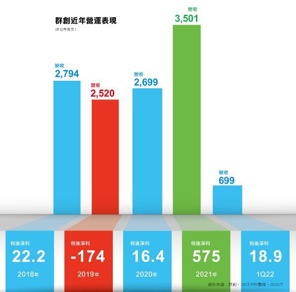 群创近年营运概况