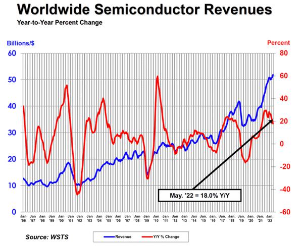 SIA：5 月份中国大陆半导体销售额同比增长 9.1%，环比增长 1.7%
