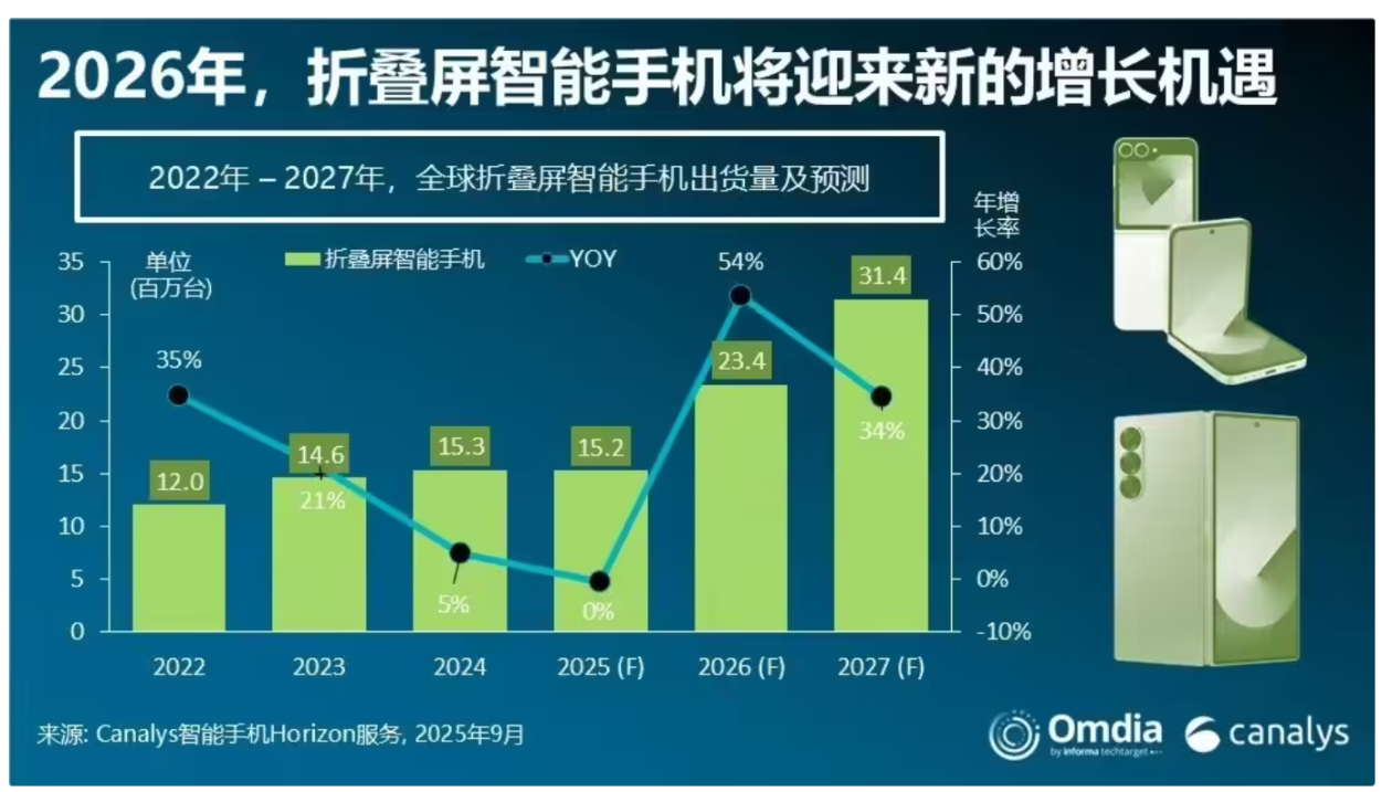 折叠屏手机市场快速增长，2026年或迎关键转折点