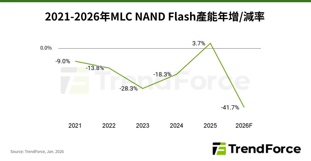 MLC NAND Flash产能将大幅缩减，市场供需失衡加剧