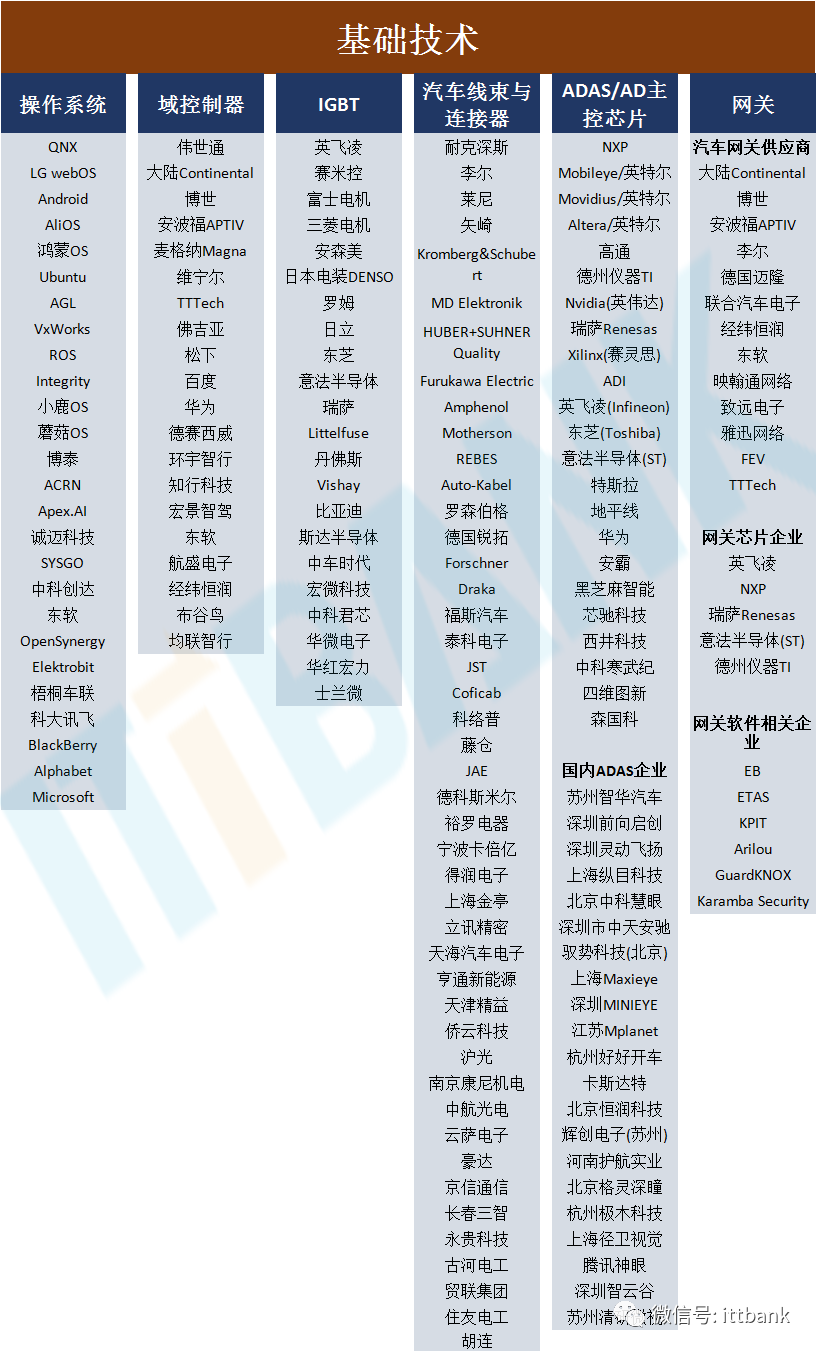 汽车电子芯片产业链全景图汇总（附供应商名录）