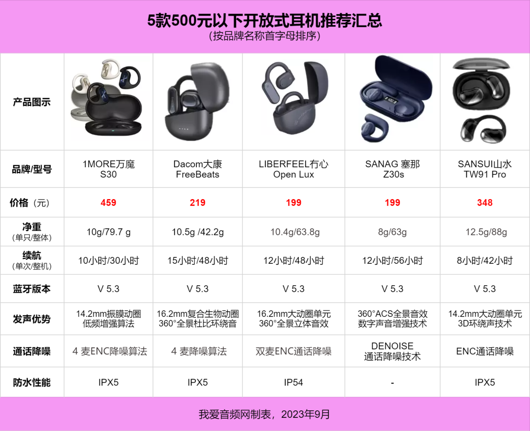 我爱音频网周报：新款AirPods Pro 2评测、Marshall新品TWS评测，亚马逊耳机及音箱销量汇总，OPPO新品拆解～-我爱音频网