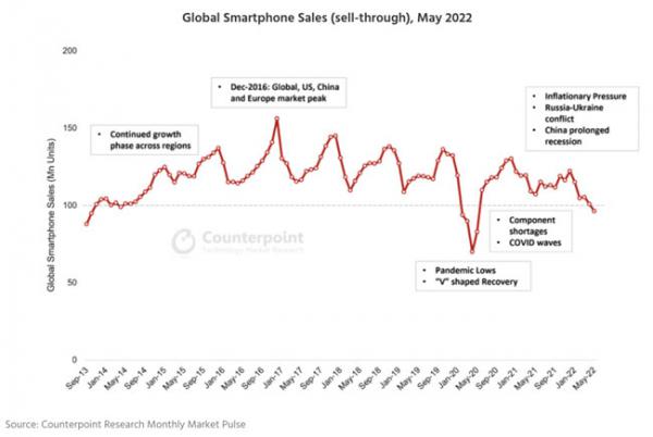 Counterpoint：2022 年 5 月全球智能手机月销量 8 年来第二次跌破 1 亿部