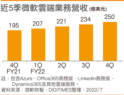 近5季微软云端业务营收