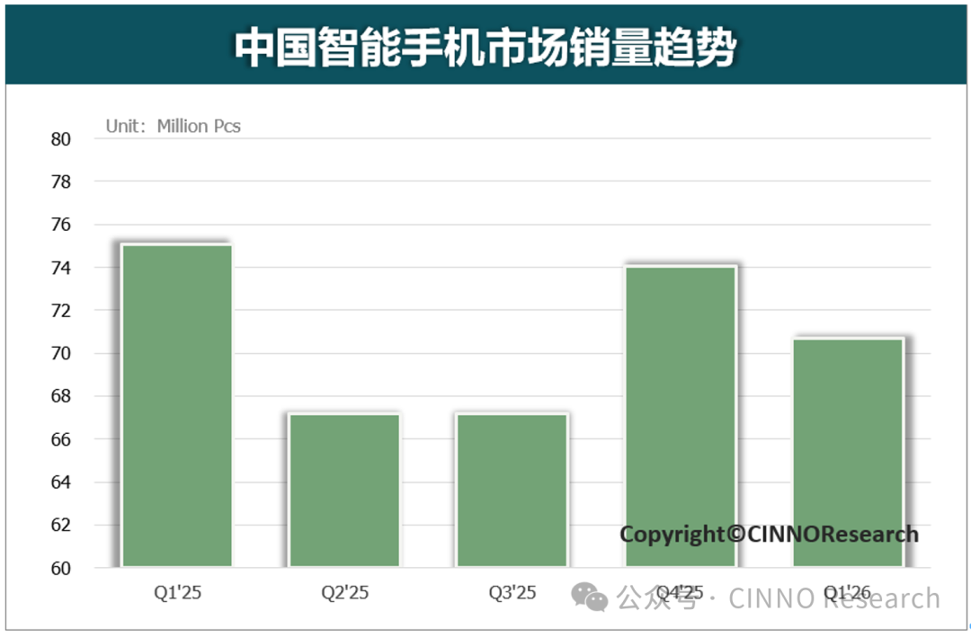 DDR4涨幅超800%，手机成本压力空前