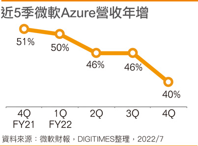 近5季微软Azure营收年增
