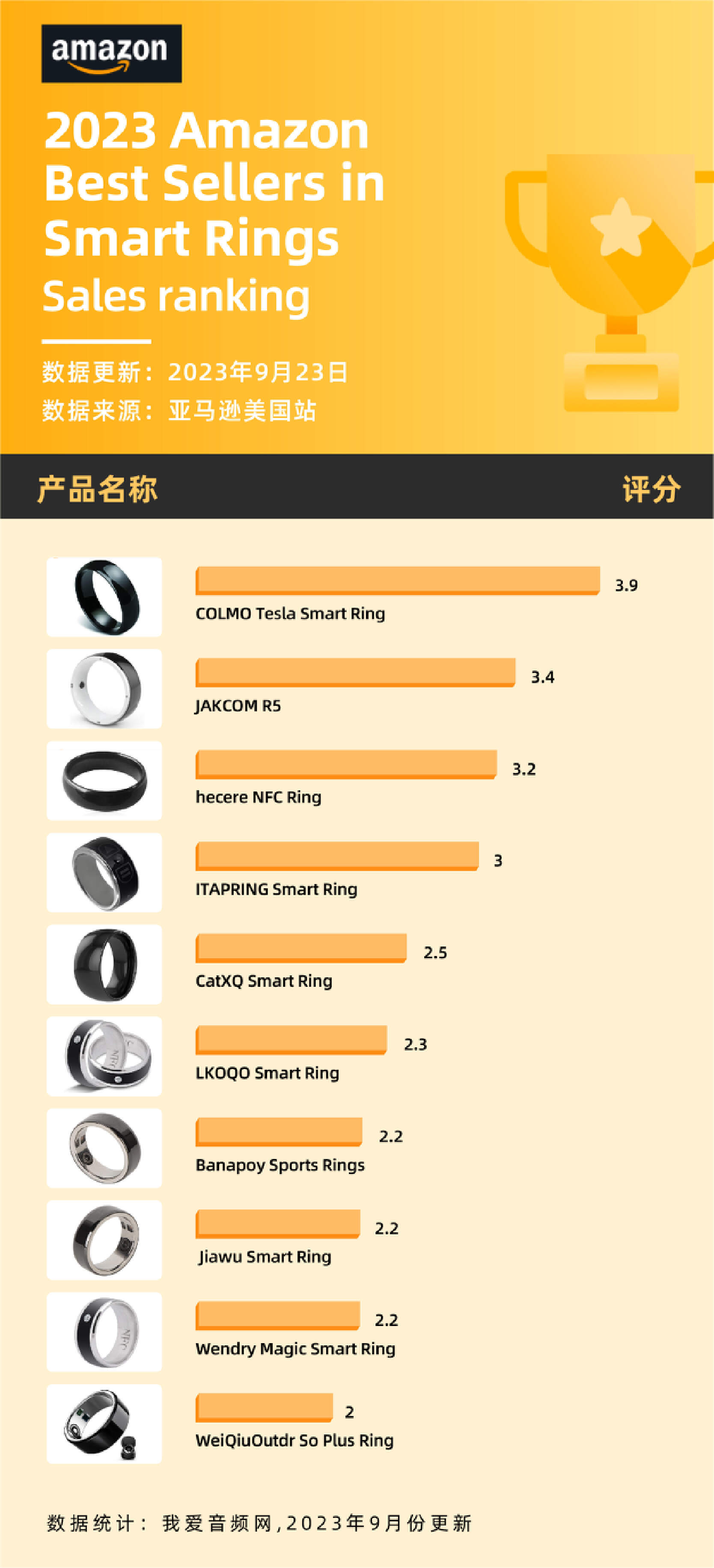 为何三星苹果相继进场?看完亚马逊智能戒指市场现状你也许知道原因-我爱音频网