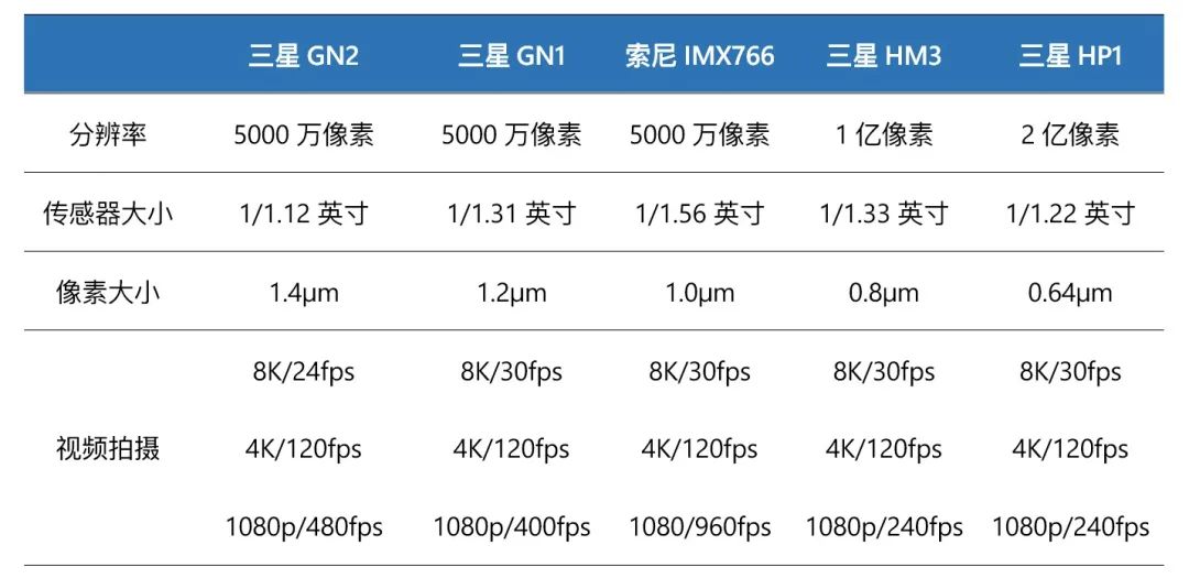 再谈小米11的5000万像素摄像头与三星cis的技术方向