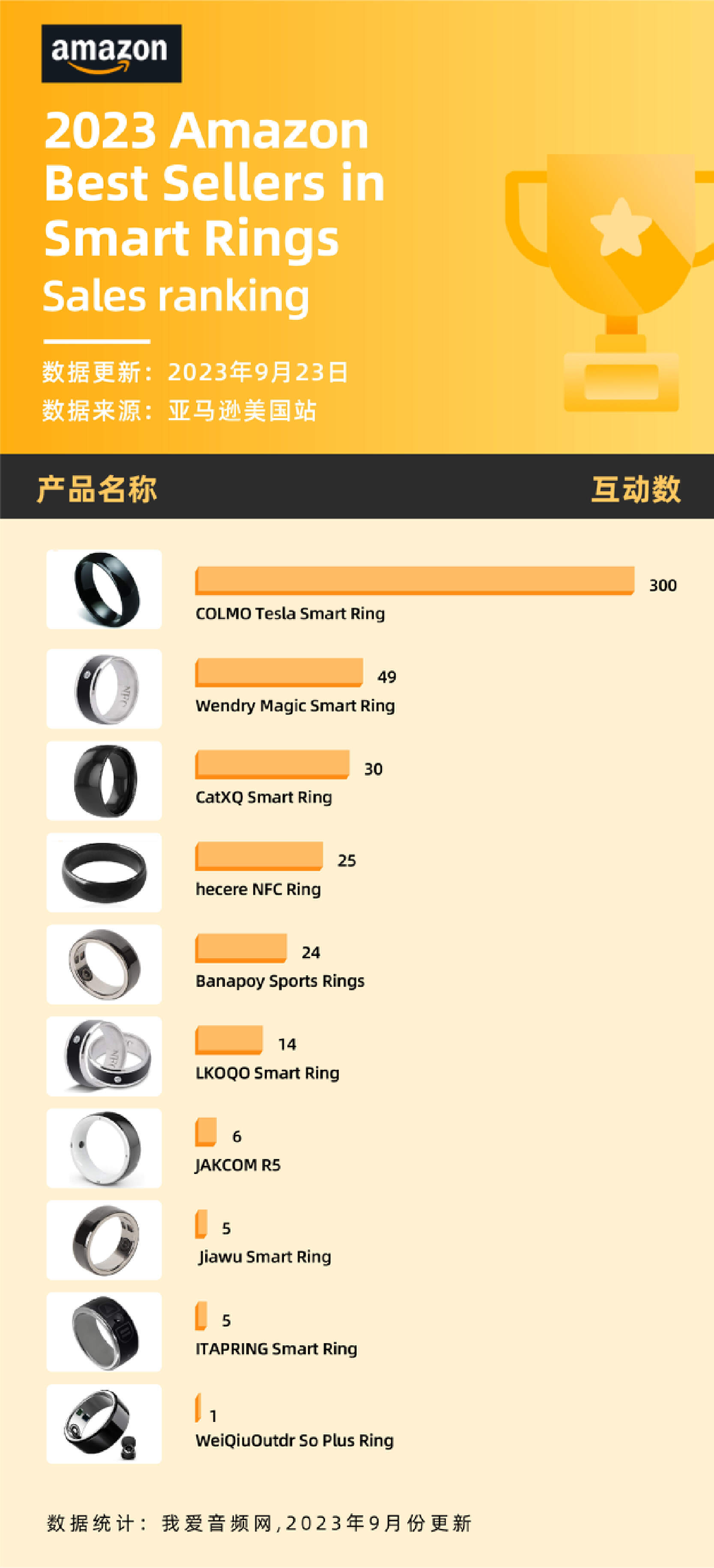 为何三星苹果相继进场?看完亚马逊智能戒指市场现状你也许知道原因-我爱音频网