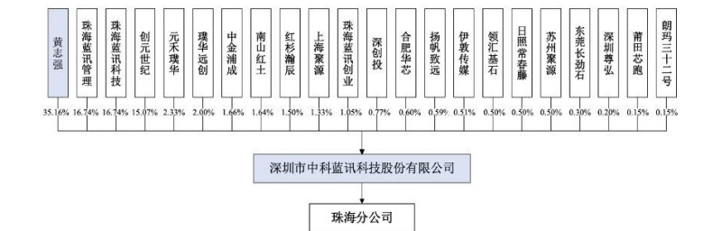 中科蓝讯上市半天市值缩水超29亿，火遍华强北的「TWS白牌之王」已无牌可出？