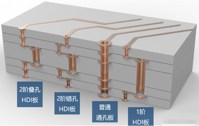 干货 | 3D大图解析高端PCB板的设计工艺