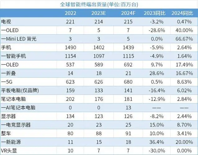 机构：2024年全球显示面板销售额预计增长7%