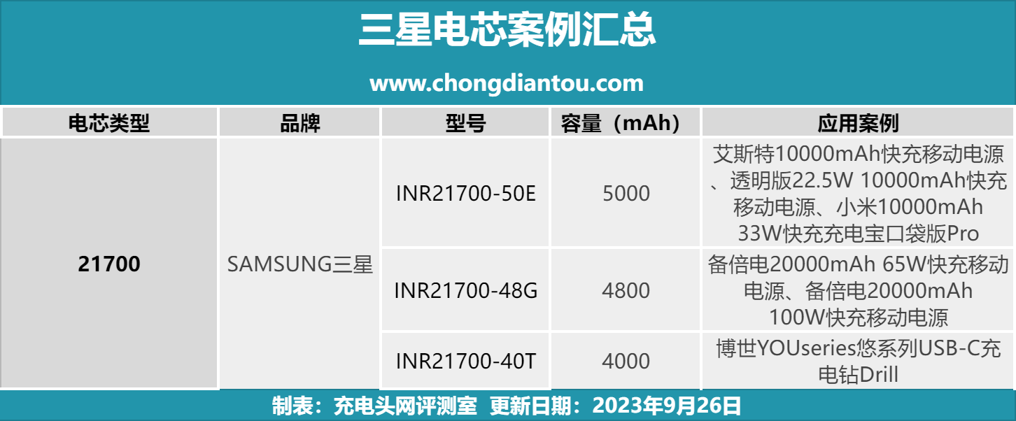 三星21700电芯有哪些应用案例,看完这篇文章秒懂-充电头网