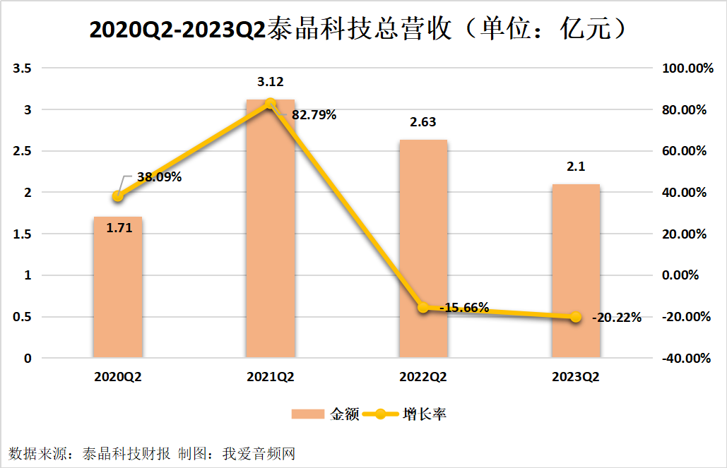 泰晶科技2023年上半年实现总营收3.85亿元-我爱音频网