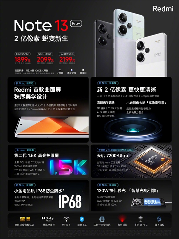 TCL华星独供 采用C7发光材料Redmi Note 13 Pro+正式发布