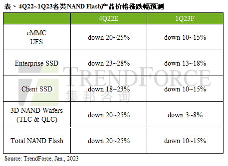 NAND Flash售价季跌约20-24%，铠侠：未来持续减产