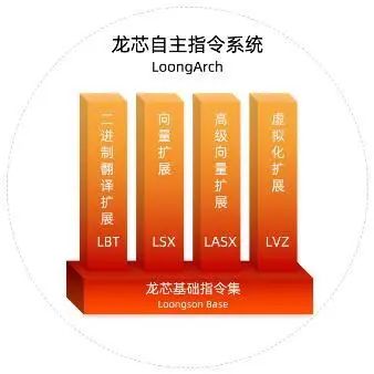 LoongArch指令集的百芯计划