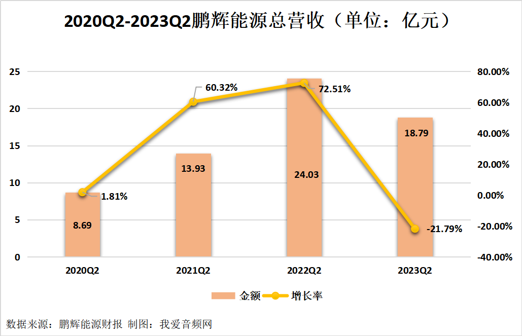 鹏辉能源2023年上半年实现总营收43.75亿元-我爱音频网