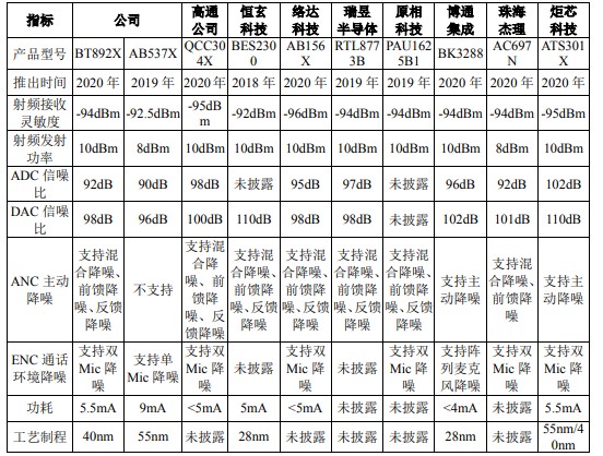 中科蓝讯上市半天市值缩水超29亿，火遍华强北的「TWS白牌之王」已无牌可出？
