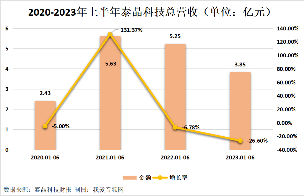 泰晶科技2023年上半年实现总营收3.85亿元-我爱音频网