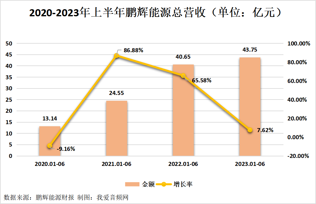 鹏辉能源2023年上半年实现总营收43.75亿元-我爱音频网