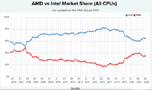 Intel vs AMD，下半年新处理器交锋