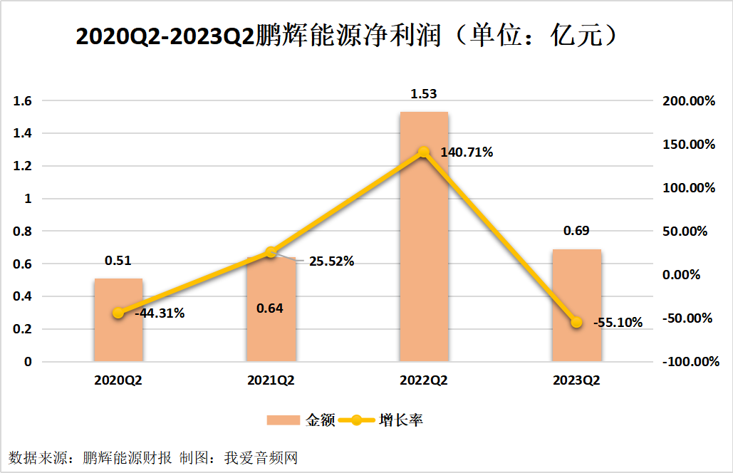 鹏辉能源2023年上半年实现总营收43.75亿元-我爱音频网
