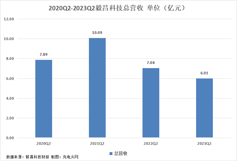 毅昌科技2023年上半年实现总营收11.1亿元-充电头网