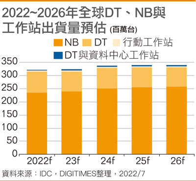 2022~2026年全球DT、NB与工作站出货量预估