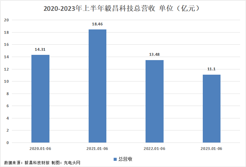 毅昌科技2023年上半年实现总营收11.1亿元-充电头网
