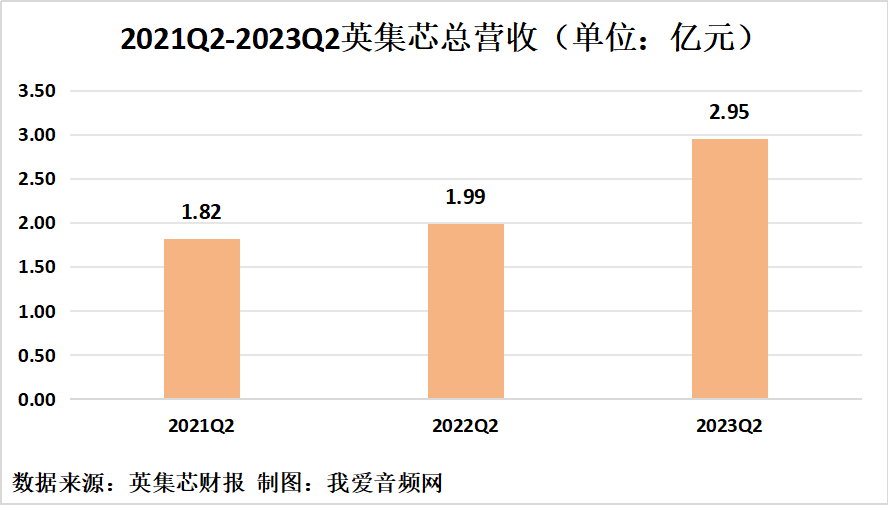 英集芯2023年上半年实现总营收5.16亿元-我爱音频网