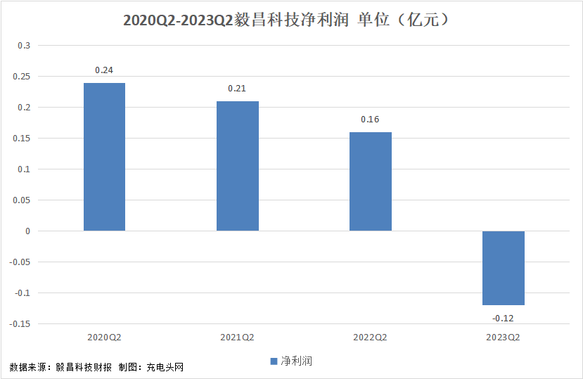 毅昌科技2023年上半年实现总营收11.1亿元-充电头网