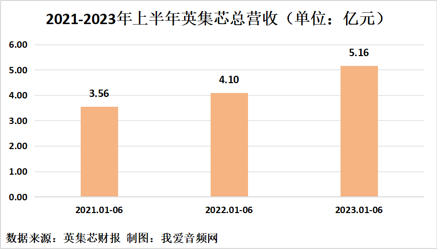英集芯2023年上半年实现总营收5.16亿元-我爱音频网