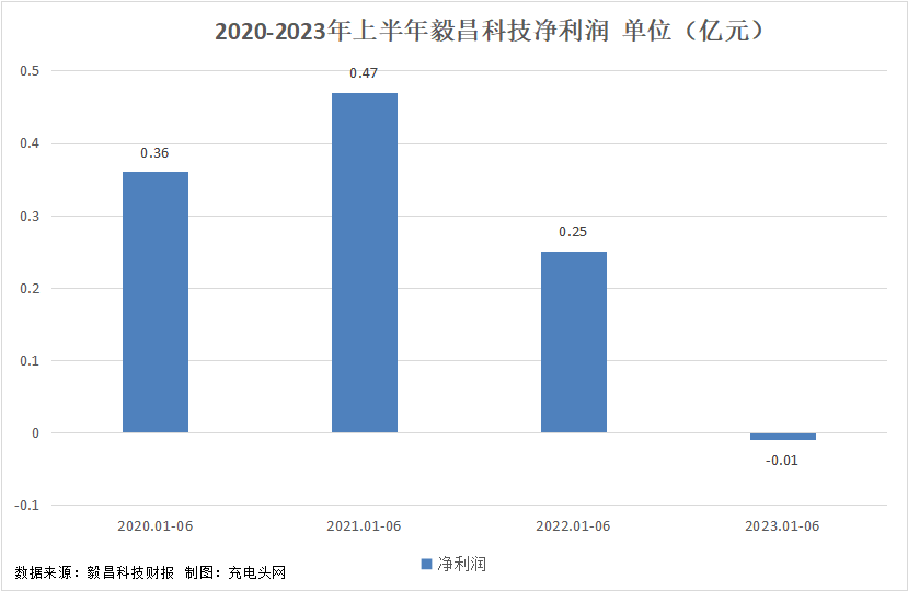 毅昌科技2023年上半年实现总营收11.1亿元-充电头网