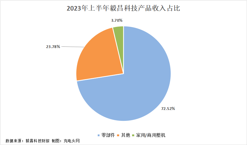 毅昌科技2023年上半年实现总营收11.1亿元-充电头网