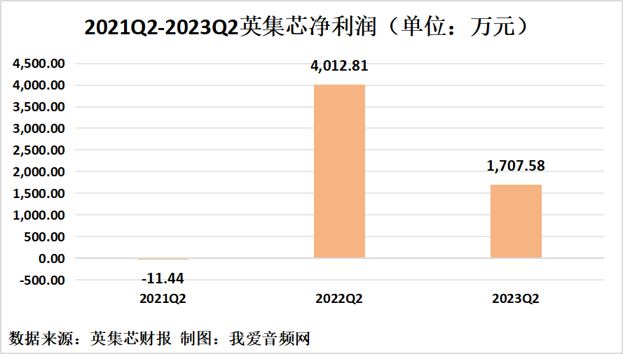 英集芯2023年上半年实现总营收5.16亿元-我爱音频网