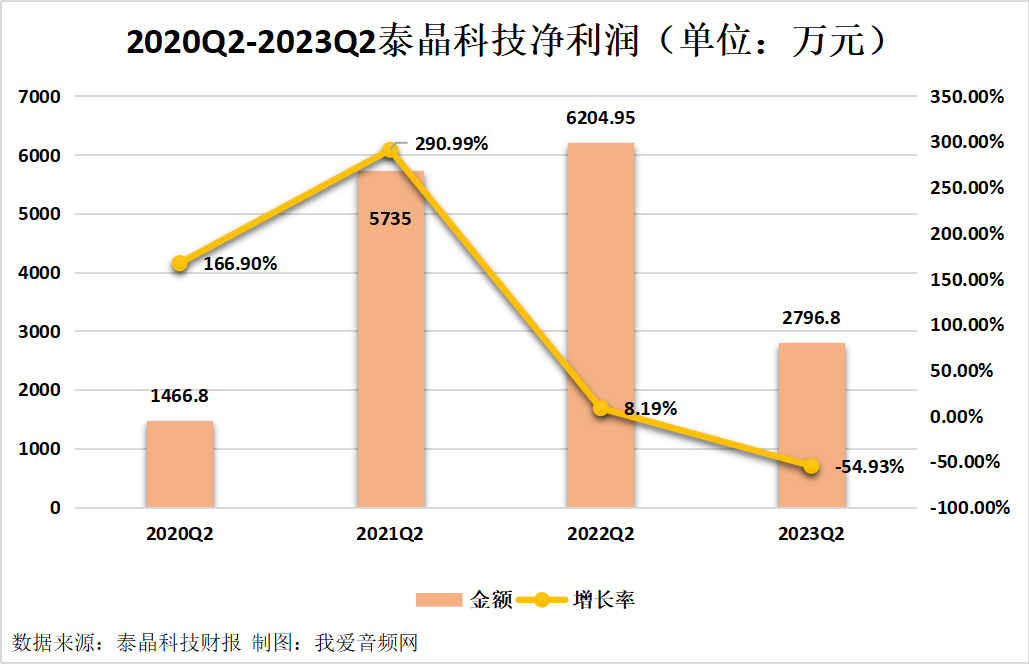 泰晶科技2023年上半年实现总营收3.85亿元-我爱音频网