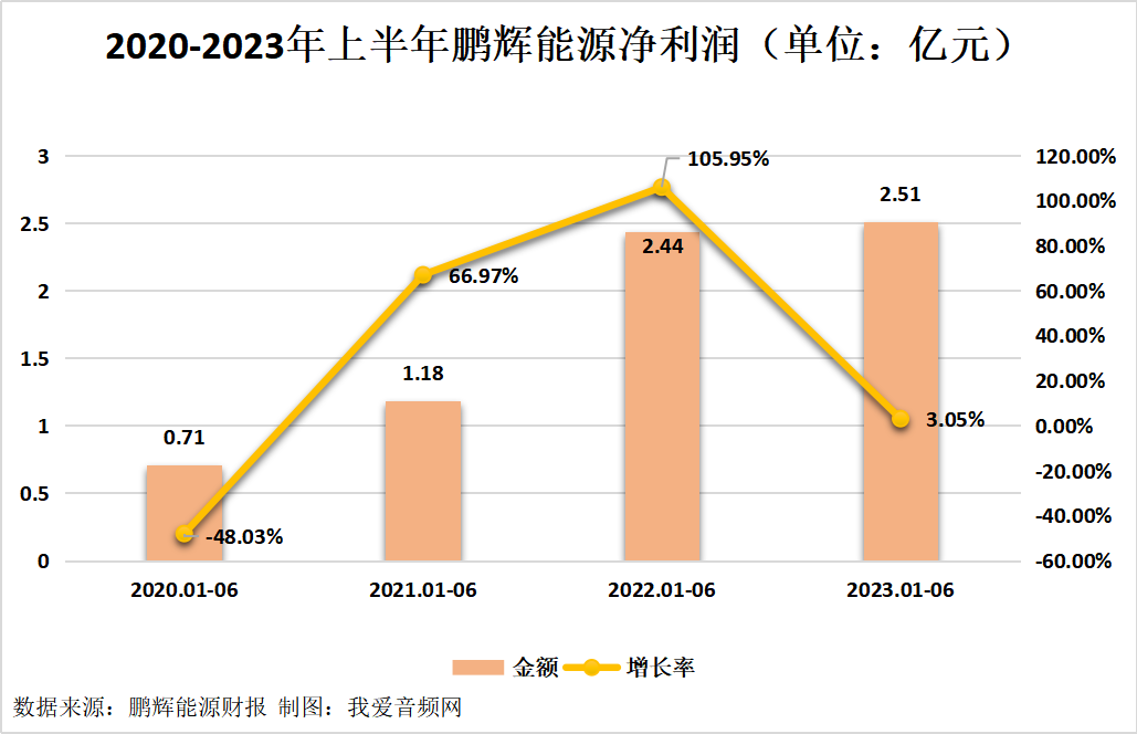 鹏辉能源2023年上半年实现总营收43.75亿元-我爱音频网