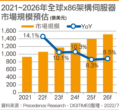 2021~2026年全球x86架构服务器市场规模预估