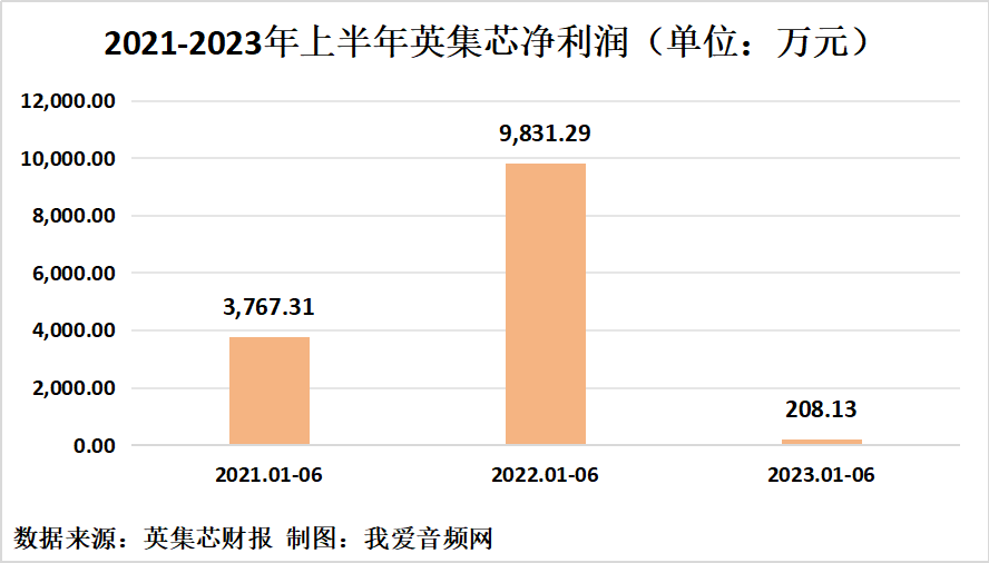 英集芯2023年上半年实现总营收5.16亿元-我爱音频网