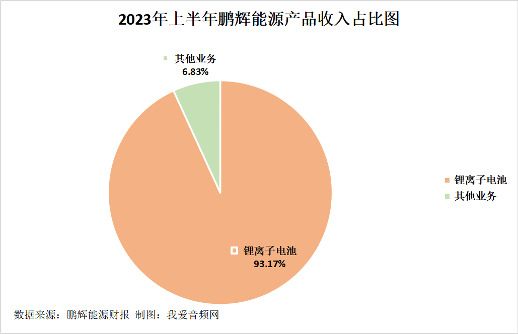鹏辉能源2023年上半年实现总营收43.75亿元-我爱音频网