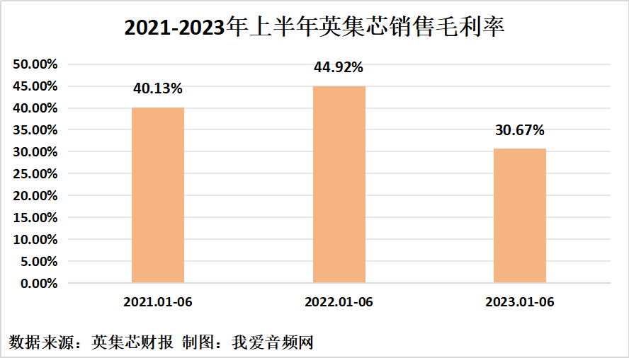 英集芯2023年上半年实现总营收5.16亿元-我爱音频网
