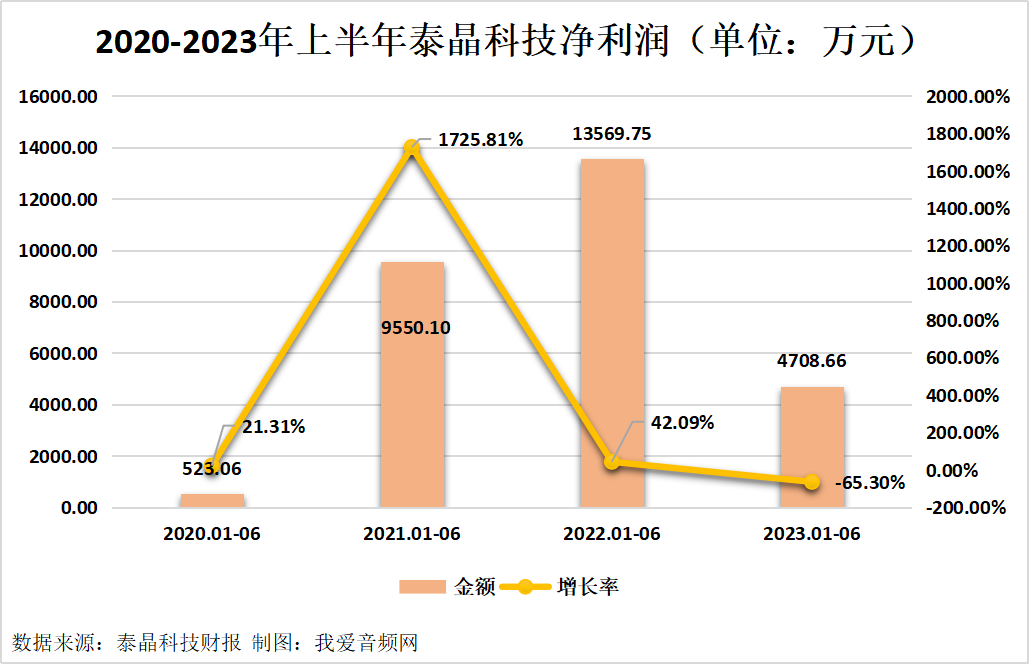 泰晶科技2023年上半年实现总营收3.85亿元-我爱音频网