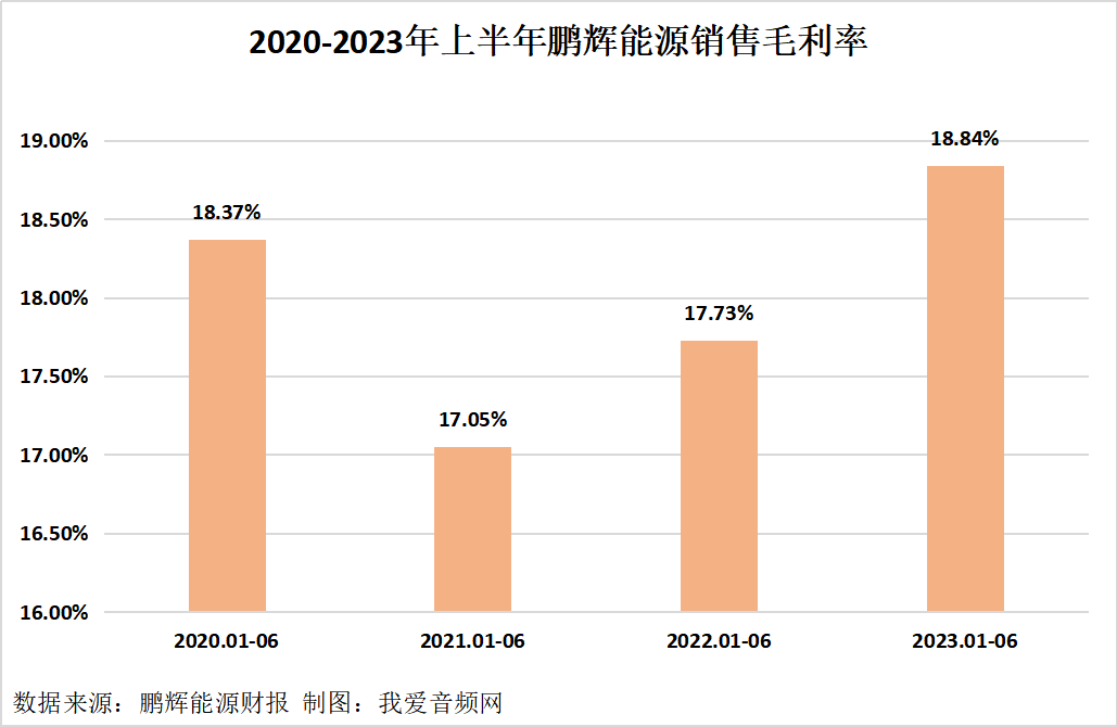 鹏辉能源2023年上半年实现总营收43.75亿元-我爱音频网