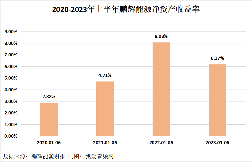 鹏辉能源2023年上半年实现总营收43.75亿元-我爱音频网